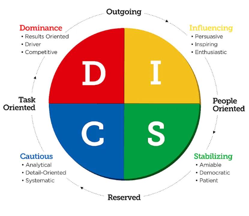 disc-2 A colorful DISC personality chart with four labeled quadrants: Dominance, Influence, Steadiness, and Cautious.